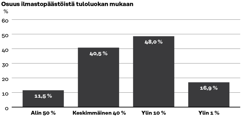 Osuus ilmastopäästöistä tuloluokan mukaan. Alin 50% aiheuttaa 11,5 % päästöistä ja ylin 10% puolestaan 48% päästöistä. Kaikkein rikkain prosentti vastaa 16,9 % päästöistä.