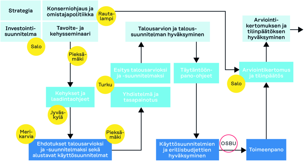 Kuntien kokeilujen 2023–2024 kohdentuminen talouden suunnittelun eri vaiheisiin. Talouden suunnittelun muodollis–juridinen prosessi Kuntaliiton mukaan pääpiirteissään sekä strategia, investoinnit, konserniohjaus ja tuloksellisuuden arviointi.